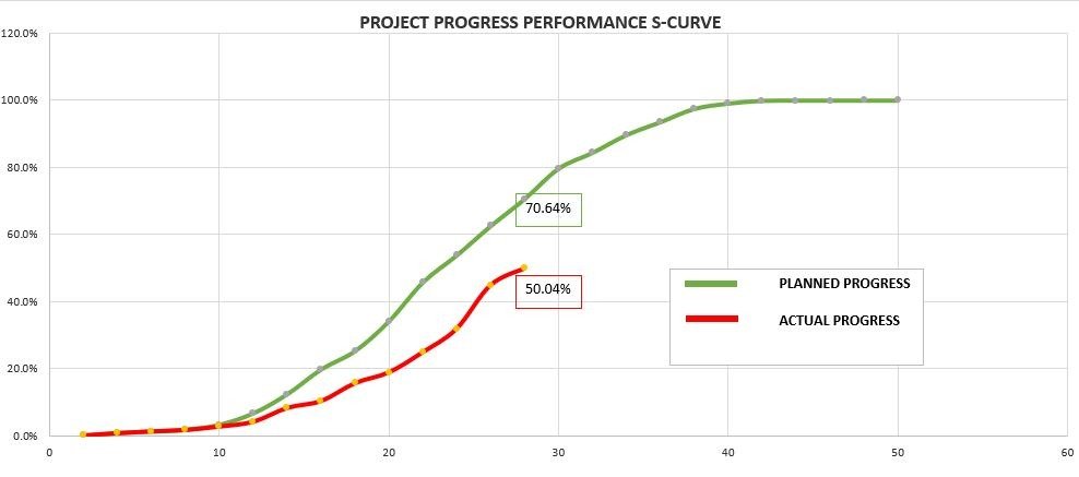S-Curve graph